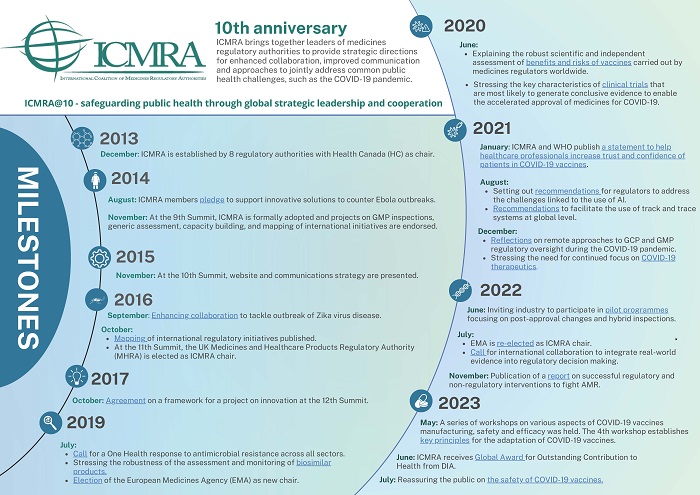 ICMRA anniversary infographic 